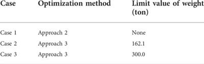 Study on multi-objective optimization for nuclear reactor radiation shield design coupling genetic algorithm with paralleling discrete ordinate code